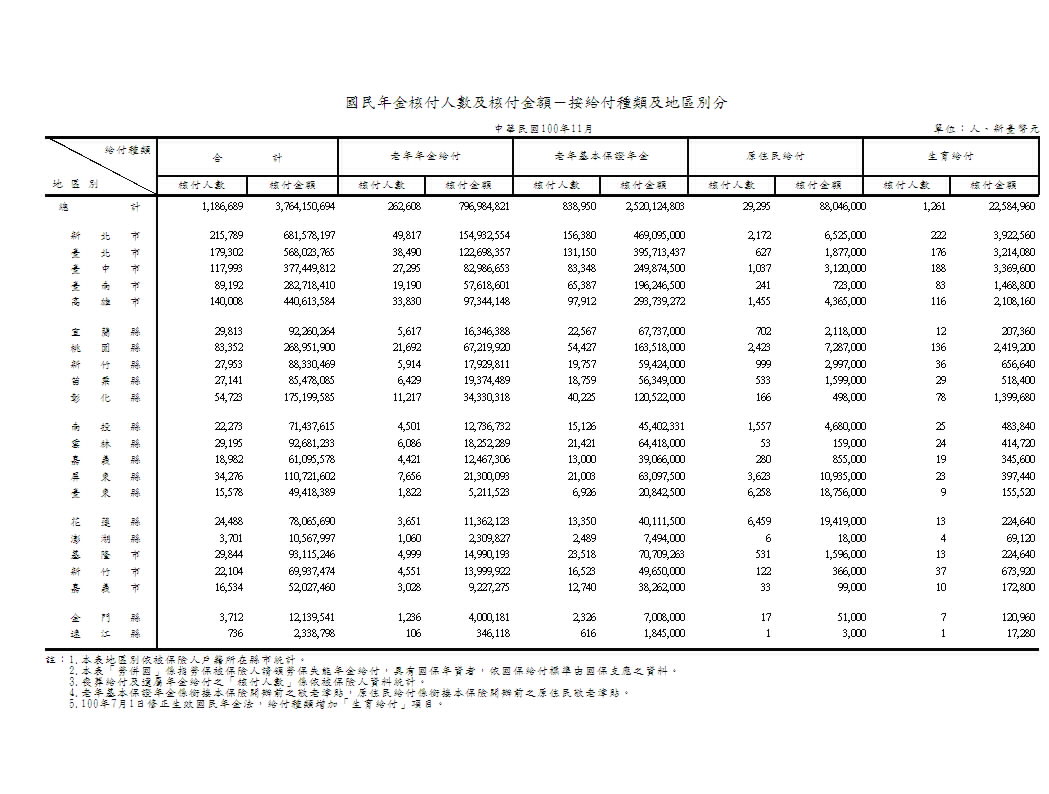 國民年金核付人數及核付金額－按給付種類及地區別分第1頁圖表